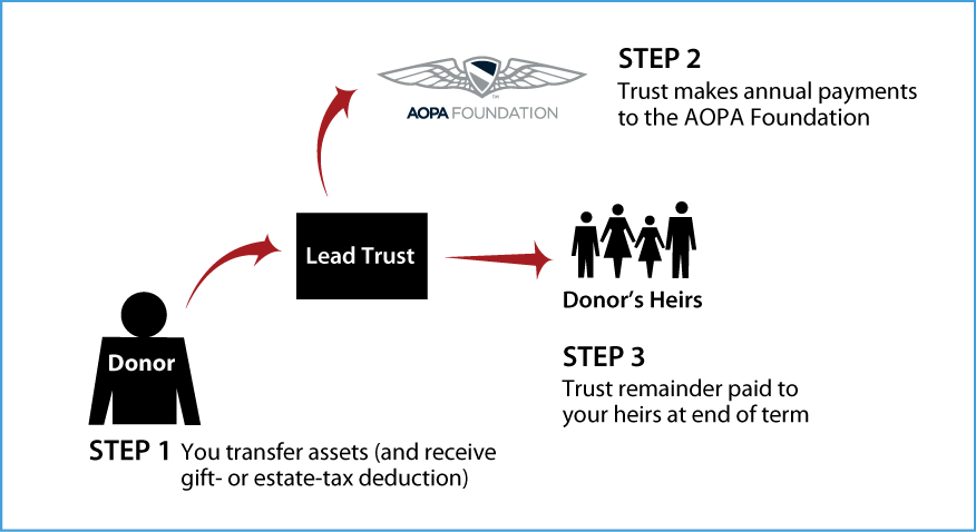 Nongrantor Lead Trust Thumbnail