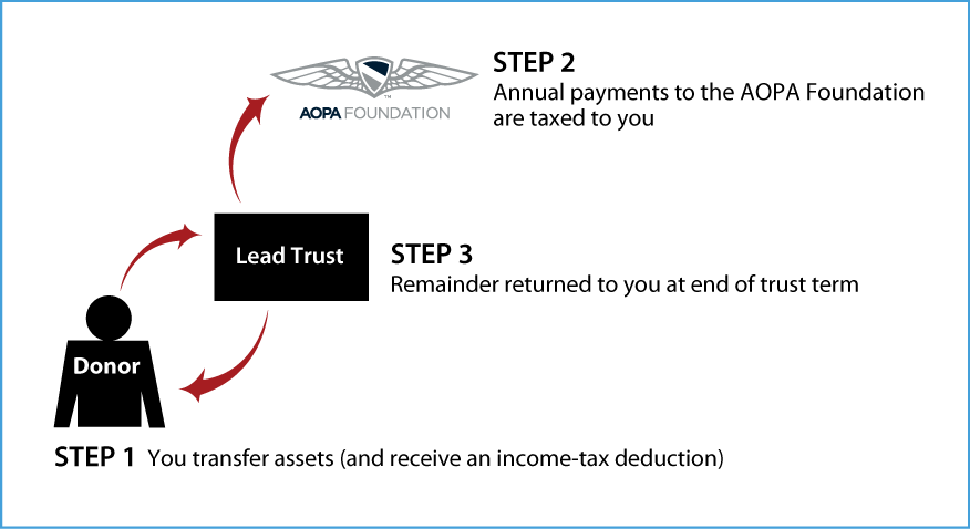 Grantor Lead Trust Thumbnail