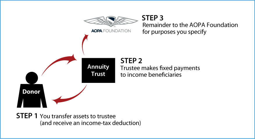 Charitable Remainder Annuity Trust Thumbnail