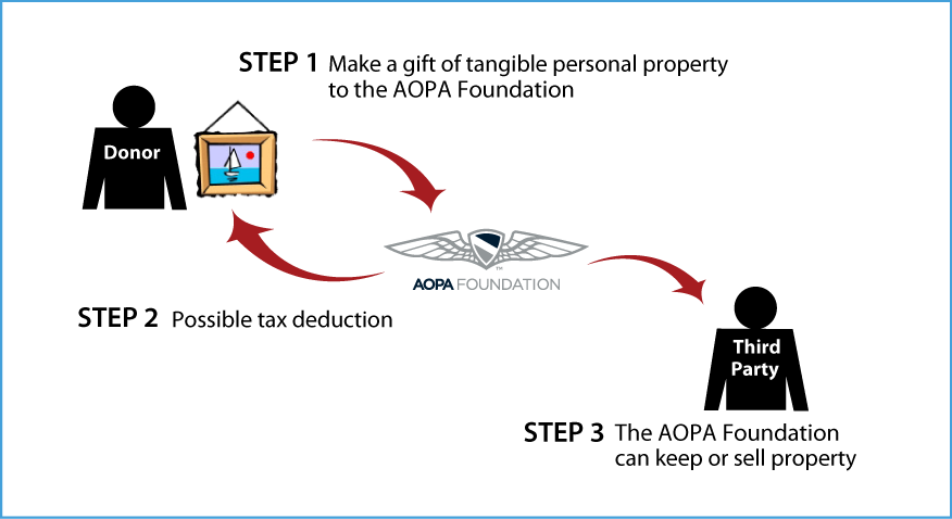 Tangible Personal Property Diagram. Description of image is listed below.