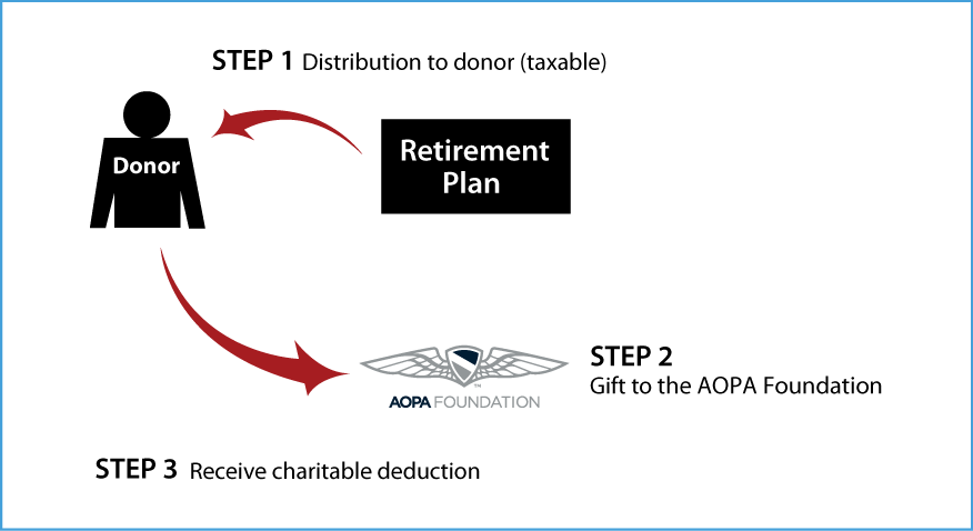 Gifts from Retirement Plans During Life Thumbnail