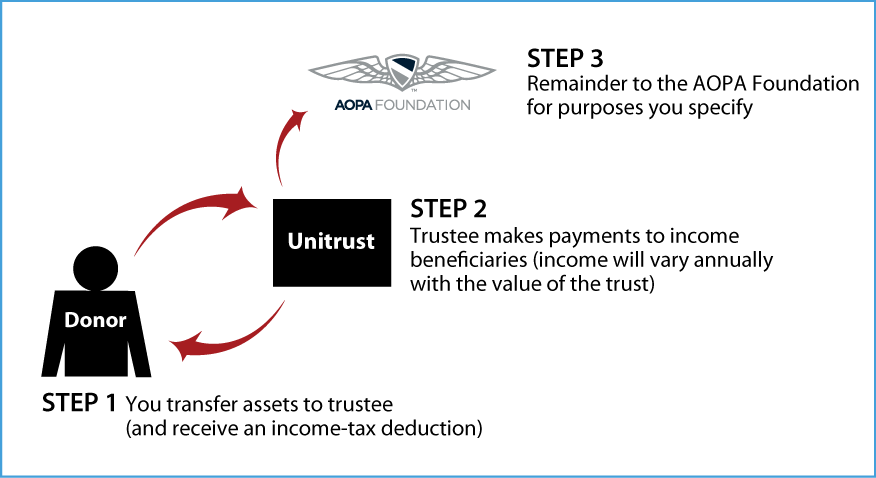 Charitable Remainder Unitrust Thumbnail