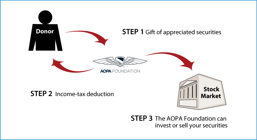 Gifts of Appreciated Securities Diagram. Description of image is listed below.