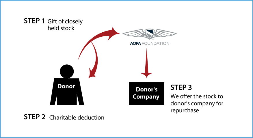 Closely Held Business Stock Diagram. Description of image is listed below.