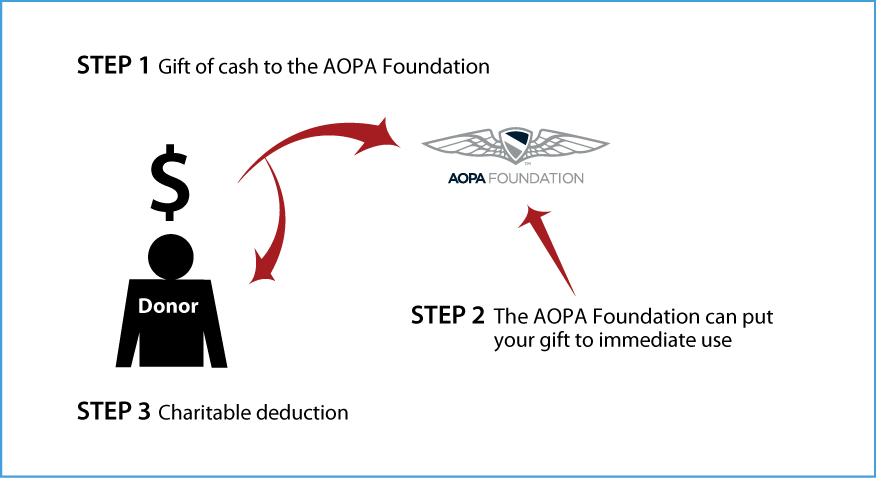 Cash, Checks, and Credit Cards Diagram. Description of image is listed below.