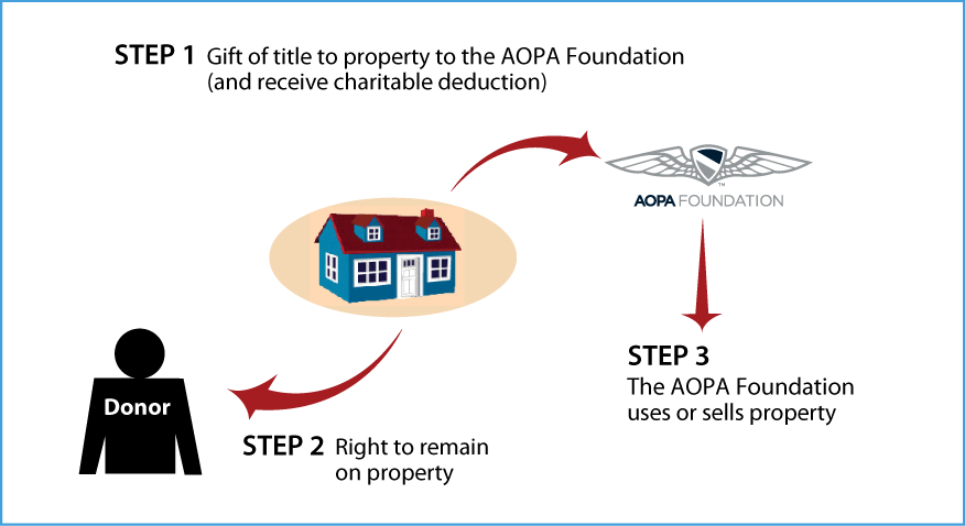 Gift of Personal Residence or Farm with Retained Life Estate Thumbnail