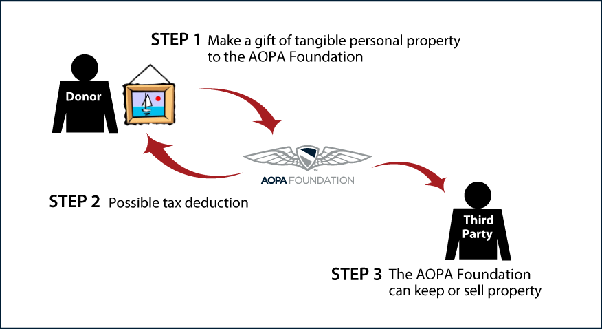 Tangible Personal Property Diagram. Description of image is listed below.