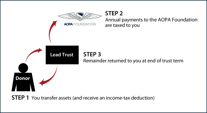 Grantor Lead Trust Thumbnail