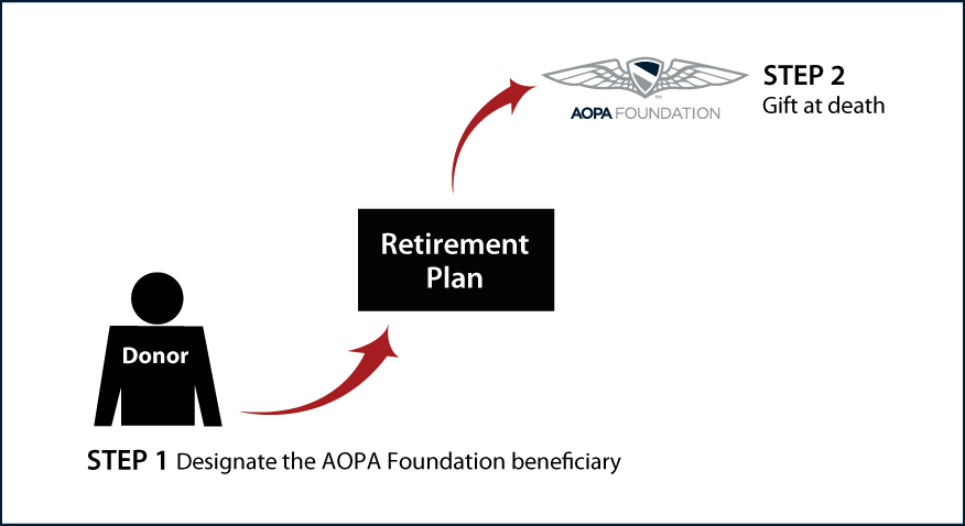 Gifts from Retirement Plans at Death Diagram. Description of image is listed below.