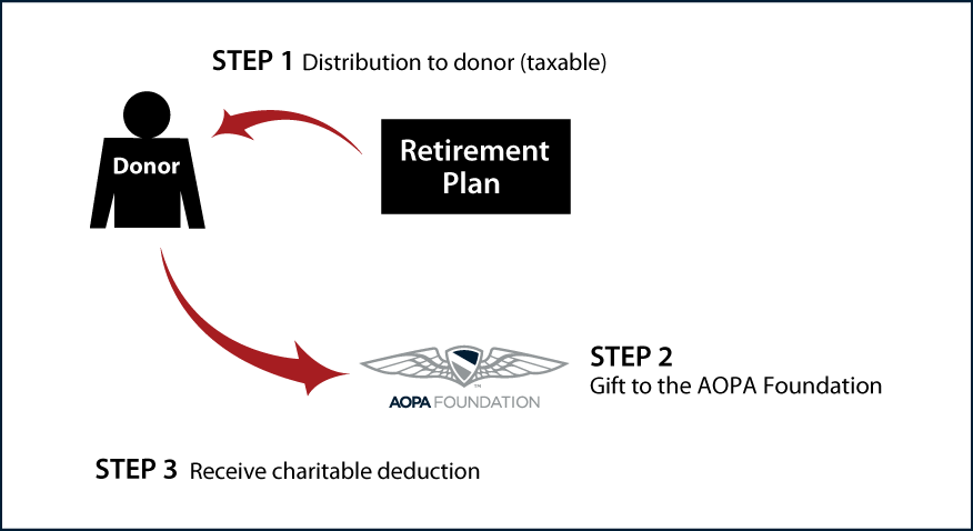 Gifts from Retirement Plans During Life Thumbnail